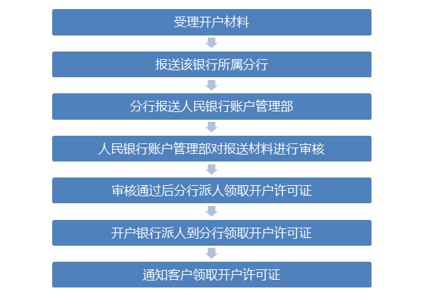 商洛银行账户开户指南